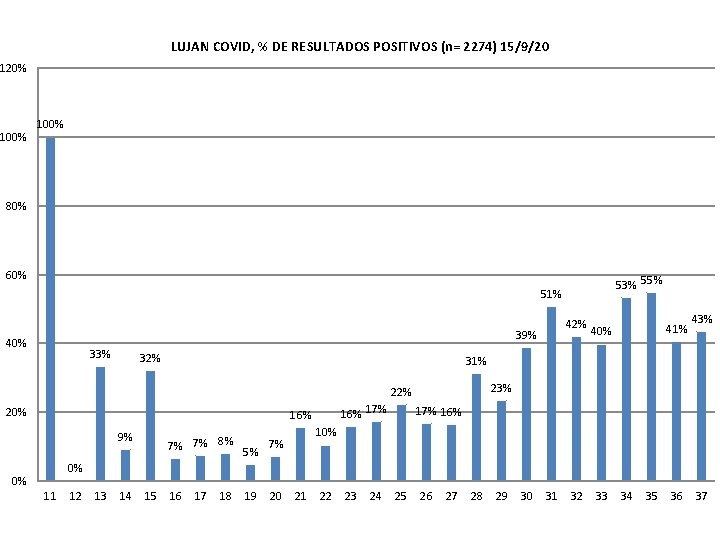 LUJAN COVID, % DE RESULTADOS POSITIVOS (n= 2274) 15/9/20 120% 100% 80% 60% 53%