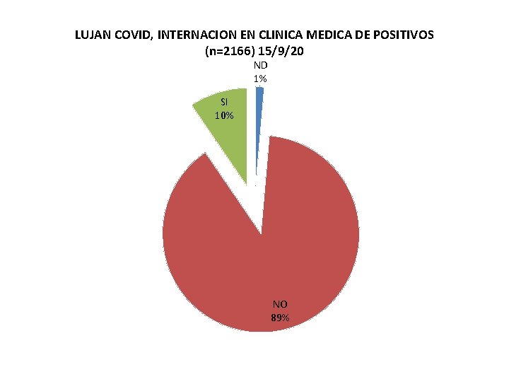 LUJAN COVID, INTERNACION EN CLINICA MEDICA DE POSITIVOS (n=2166) 15/9/20 ND 1% SI 10%