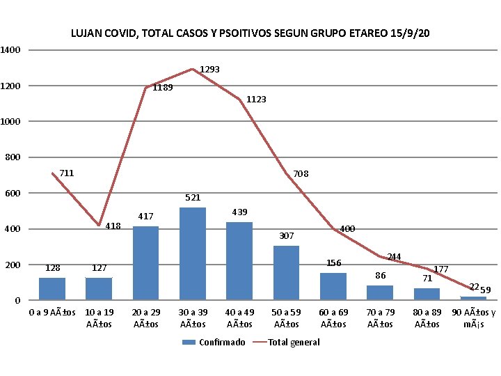 LUJAN COVID, TOTAL CASOS Y PSOITIVOS SEGUN GRUPO ETAREO 15/9/20 1400 1293 1200 1189