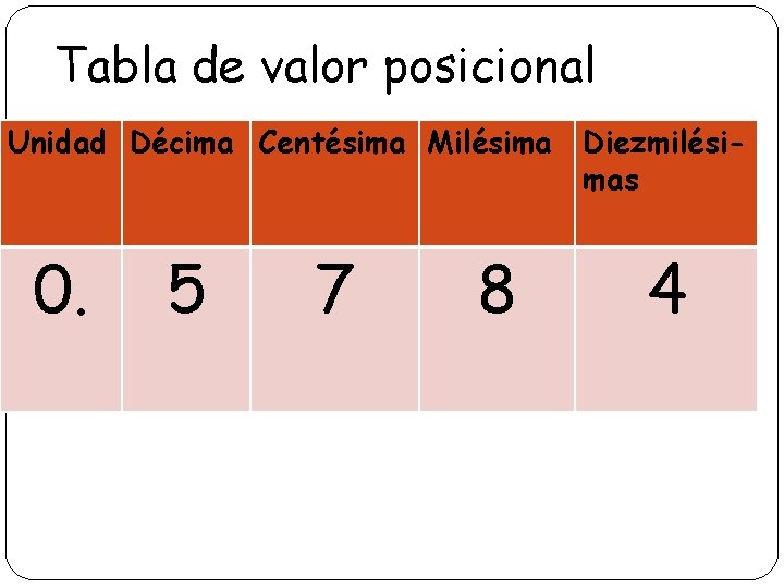 Tabla de valor posicional Unidad Décima Centésima Milésima 0. 5 7 8 Diezmilésimas 4