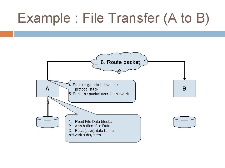 Example : File Transfer (A to B) 6. Route packet A 4. Pass msg/packet Example : File Transfer (A to B) 6. Route packet A 4. Pass msg/packet