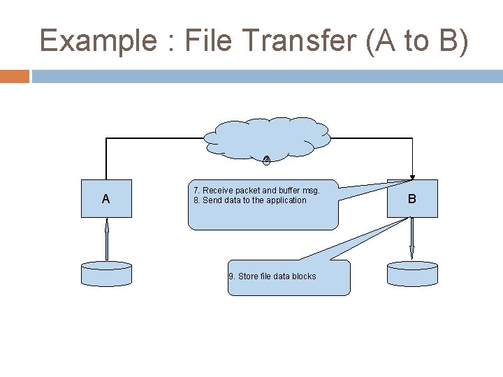 Example : File Transfer (A to B) A 7. Receive packet and buffer msg. Example : File Transfer (A to B) A 7. Receive packet and buffer msg.