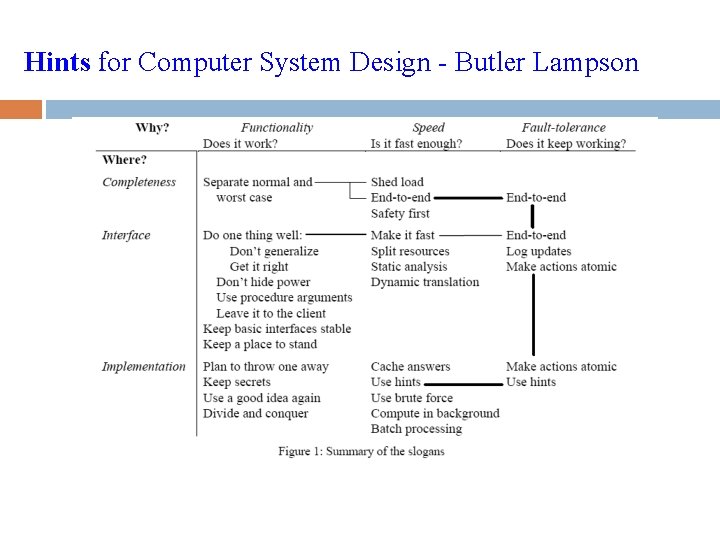 Hints for Computer System Design - Butler Lampson Hints for Computer System Design - Butler Lampson