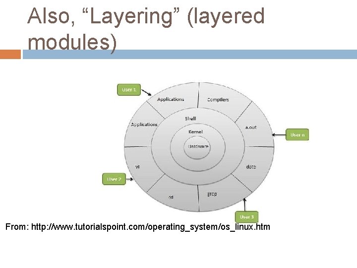 Also, “Layering” (layered modules) From: http: //www. tutorialspoint. com/operating_system/os_linux. htm Also, “Layering” (layered modules) From: http: //www. tutorialspoint. com/operating_system/os_linux. htm