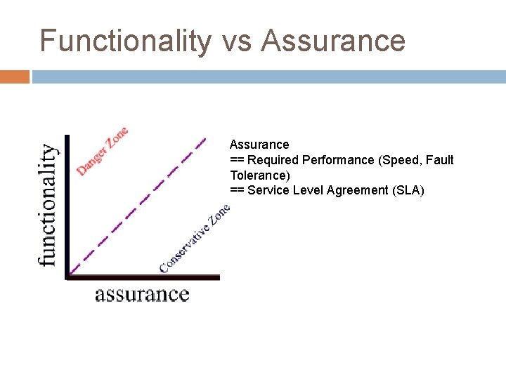 Functionality vs Assurance == Required Performance (Speed, Fault Tolerance) == Service Level Agreement (SLA) Functionality vs Assurance == Required Performance (Speed, Fault Tolerance) == Service Level Agreement (SLA)