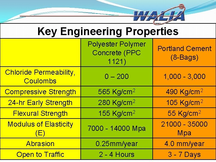 Key Engineering Properties Chloride Permeability, Coulombs Compressive Strength 24 -hr Early Strength Flexural Strength
