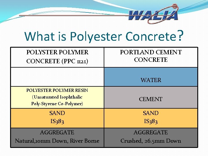 What is Polyester Concrete? POLYSTER POLYMER CONCRETE (PPC 1121) PORTLAND CEMENT CONCRETE WATER POLYESTER