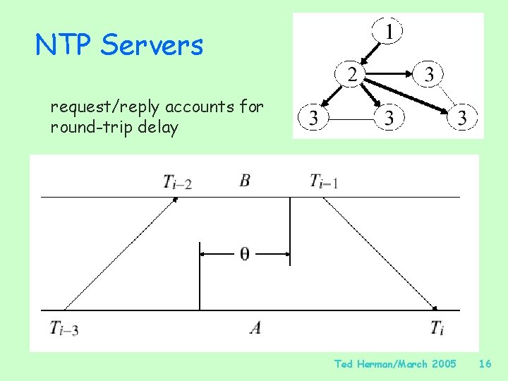 NTP Servers request/reply accounts for round-trip delay Ted Herman/March 2005 16 