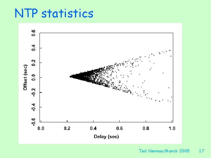 NTP statistics Ted Herman/March 2005 17 