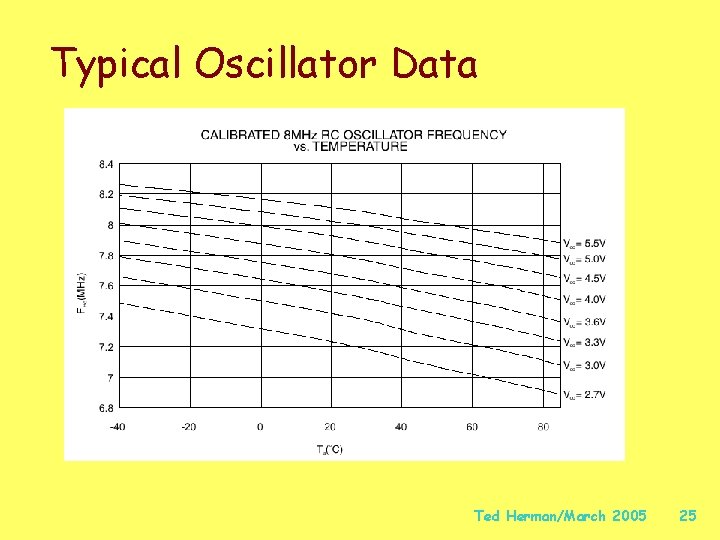 Typical Oscillator Data Ted Herman/March 2005 25 