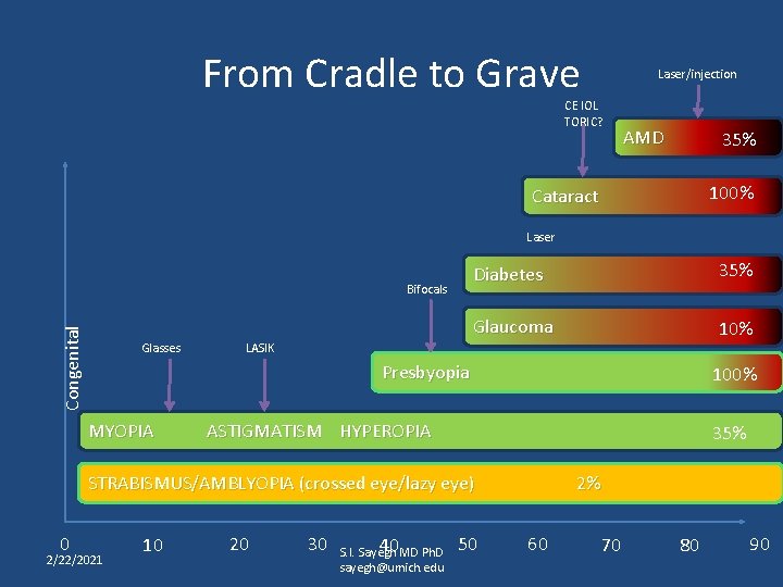 From Cradle to Grave Laser/injection CE IOL TORIC? AMD 35% 100% Cataract Laser Congenital
