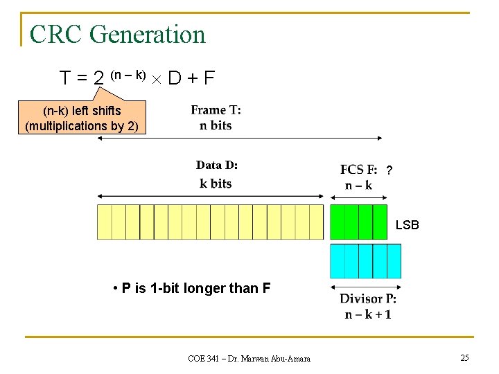 CRC Generation T = 2 (n – k) D + F (n-k) left shifts CRC Generation T = 2 (n – k) D + F (n-k) left shifts