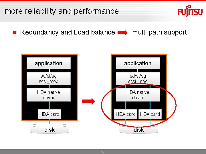 more reliability and performance n Redundancy and Load balance multi path support application sd/st/sg