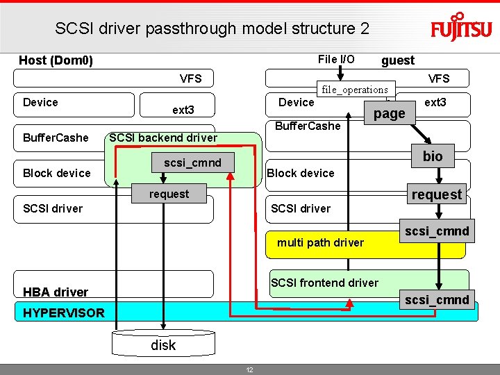 SCSI driver passthrough model structure 2 File I/O Host (Dom 0) VFS Device Buffer.