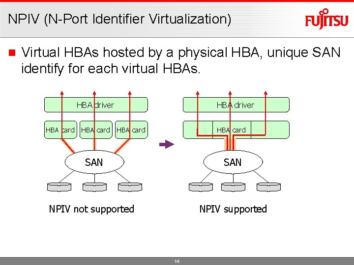 NPIV (N-Port Identifier Virtualization) n Virtual HBAs hosted by a physical HBA, unique SAN