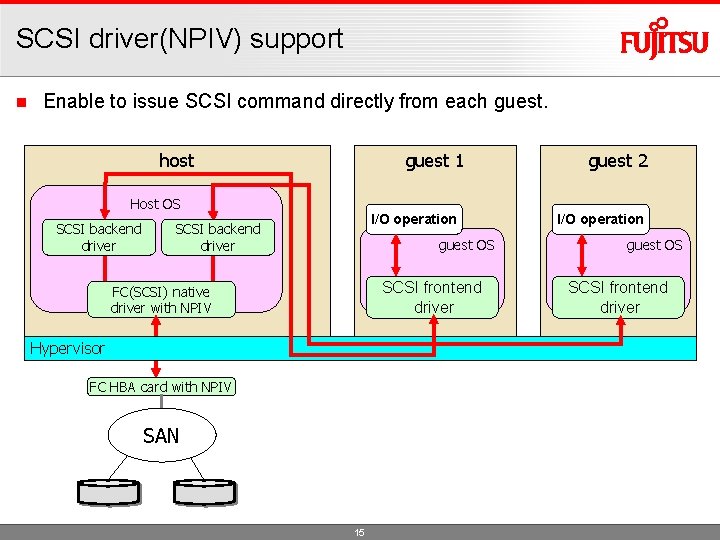 SCSI driver(NPIV) support n Enable to issue SCSI command directly from each guest． host