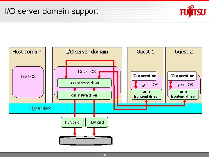I/O server domain support Host domain host OS I/O server domain Driver OS I/O
