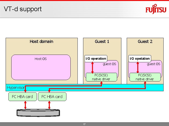 VT-d support Host domain Guest 1 Host OS I/O operation guest OS FC(SCSI) native
