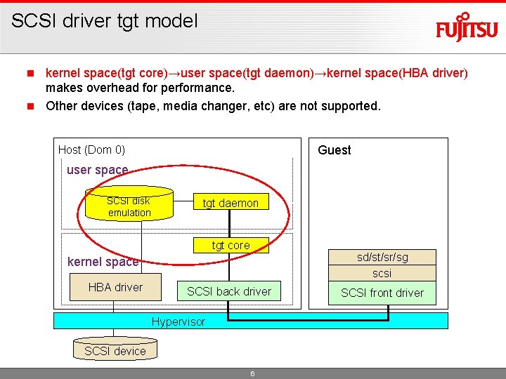 SCSI driver tgt model kernel space(tgt core)→user space(tgt daemon)→kernel space(HBA driver) makes overhead for