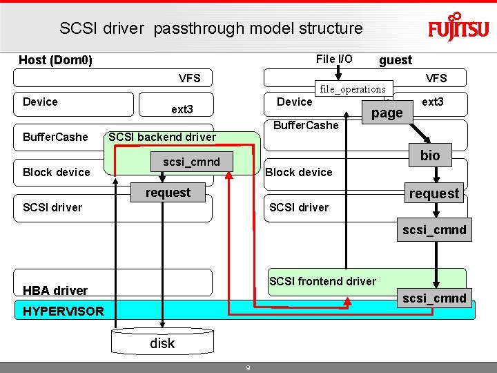 SCSI driver passthrough model structure File I/O Host (Dom 0) VFS Device Buffer. Cashe