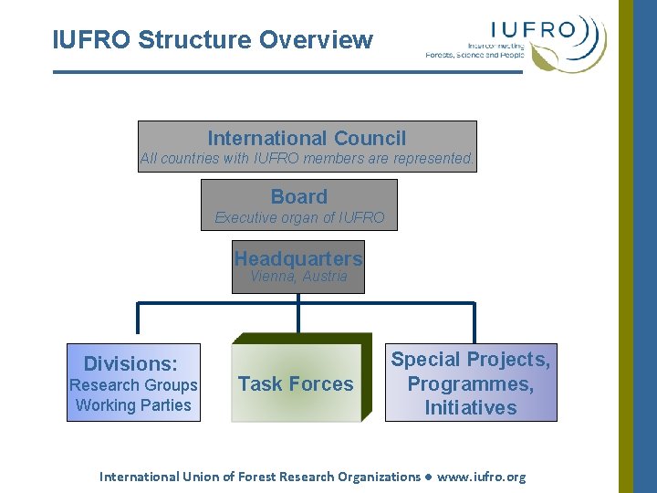 IUFRO Structure Overview International Council All countries with IUFRO members are represented. Board Executive IUFRO Structure Overview International Council All countries with IUFRO members are represented. Board Executive