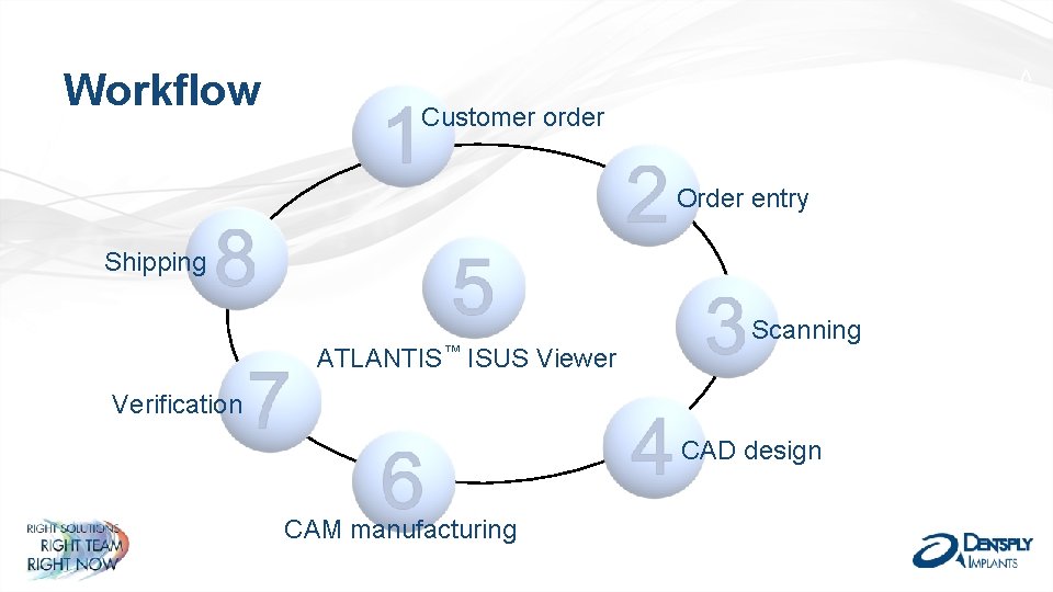 Customer order Order entry Shipping ATLANTIS™ ISUS Viewer Scanning Verification CAD design CAM manufacturing