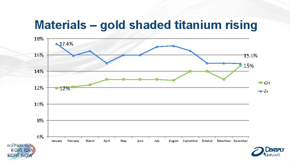 Materials – gold shaded titanium rising 18% 17. 4% 16% 15. 0% 15% 14%