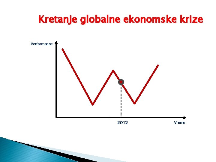 Kretanje globalne ekonomske krize Performanse 2012 Vreme 