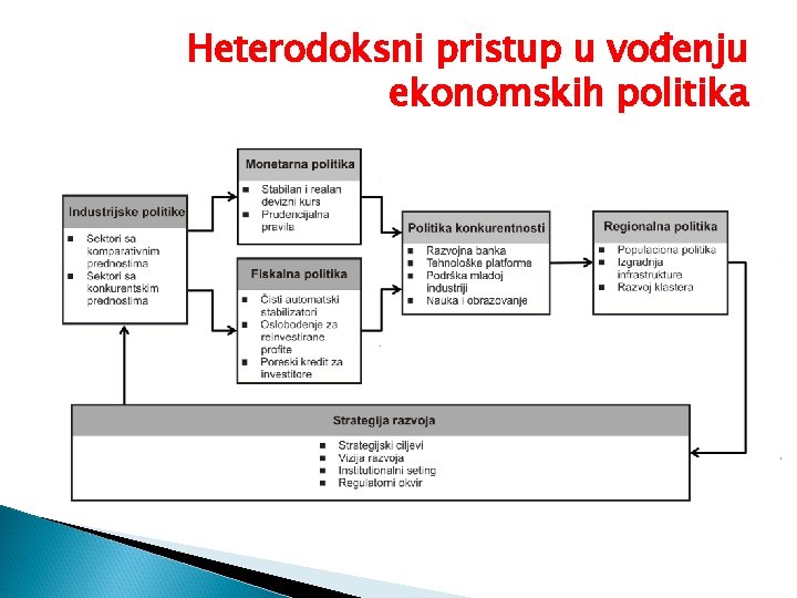 Heterodoksni pristup u vođenju ekonomskih politika 