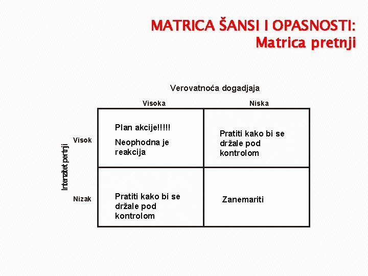 MATRICA ŠANSI I OPASNOSTI: Matrica pretnji Verovatnoća dogadjaja Visoka Intenzitet pertnji Plan akcije!!!!! Visok