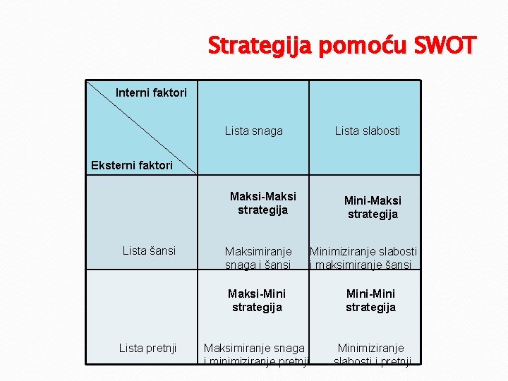 Strategija pomoću SWOT Interni faktori Eksterni faktori 1 2 3 4 5. . .