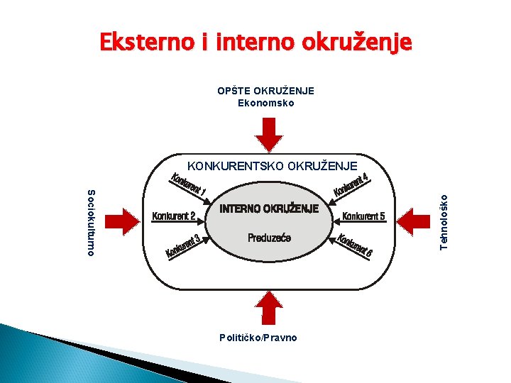 Eksterno i interno okruženje OPŠTE OKRUŽENJE Ekonomsko KONKURENTSKO OKRUŽENJE Tehnološko Sociokulturno Političko/Pravno 