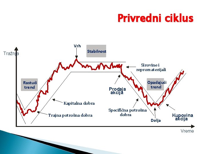 Privredni ciklus Vrh Tražnja Stabilnost Sirovine i repromaterijali Rastući trend Prodaja akcija Opadajući trend