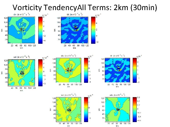 Vorticity Tendency. All Terms: 2 km (30 min) 