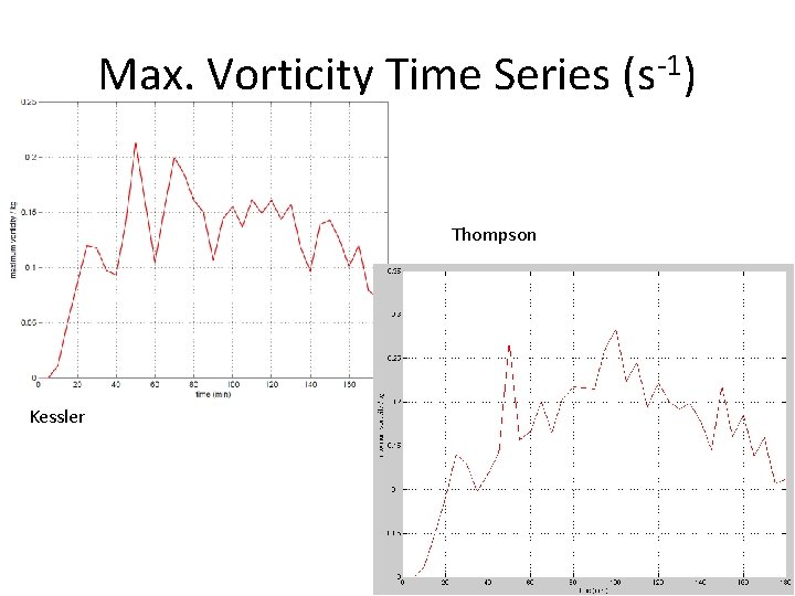 Max. Vorticity Time Series (s-1) Thompson Kessler 