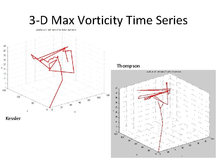 3 -D Max Vorticity Time Series Thompson Kessler 