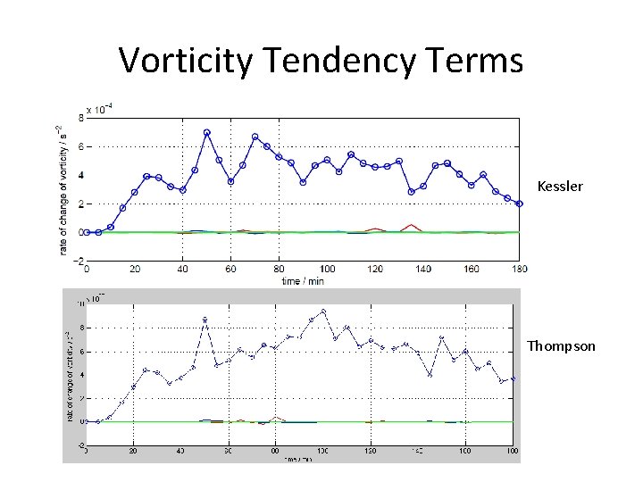 Vorticity Tendency Terms Kessler Thompson 