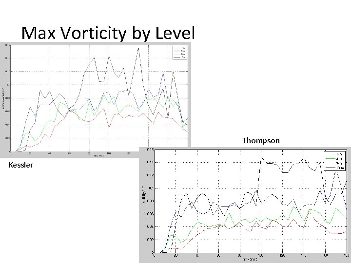 Max Vorticity by Level Thompson Kessler 
