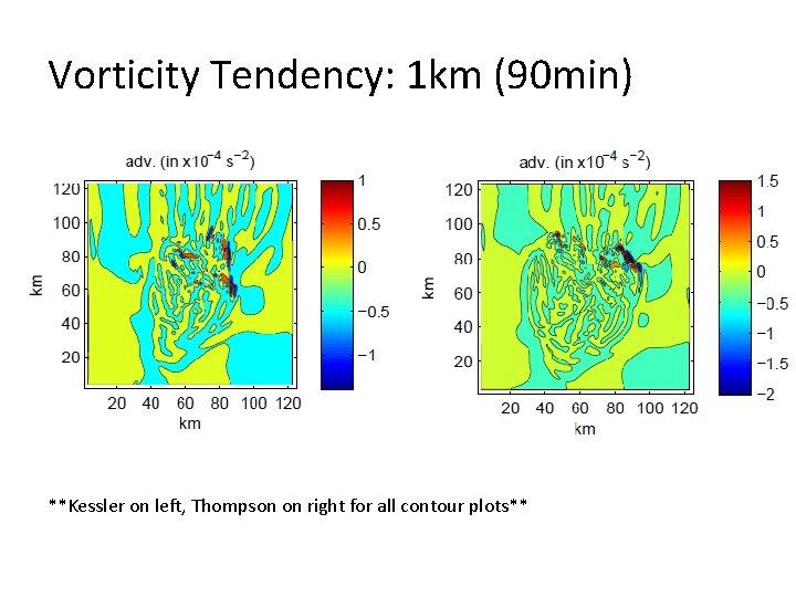 Vorticity Tendency: 1 km (90 min) **Kessler on left, Thompson on right for all