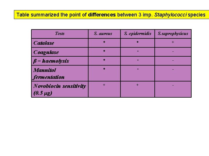 Table summarized the point of differences between 3 imp. Staphylococci species Tests S. aureus