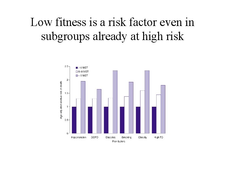 Low fitness is a risk factor even in subgroups already at high risk 