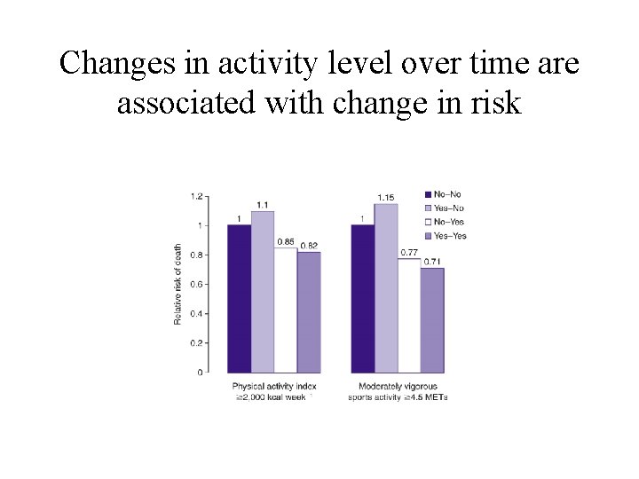 Changes in activity level over time are associated with change in risk 