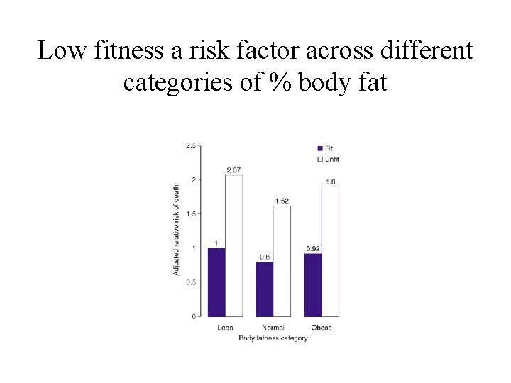 Low fitness a risk factor across different categories of % body fat 