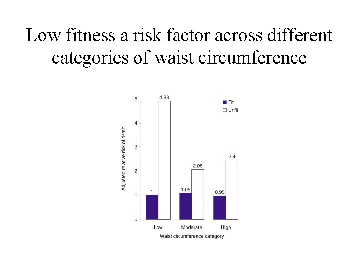 Low fitness a risk factor across different categories of waist circumference 