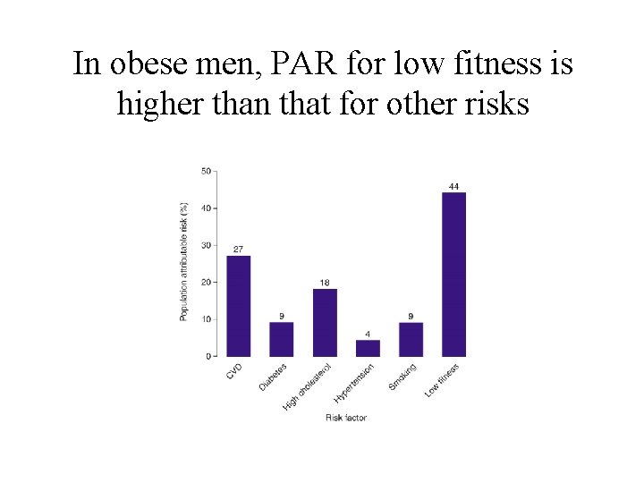 In obese men, PAR for low fitness is higher than that for other risks