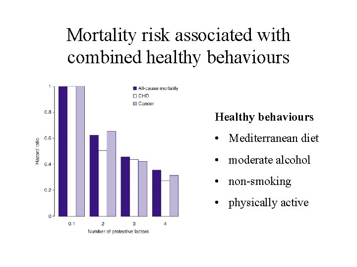 Mortality risk associated with combined healthy behaviours Healthy behaviours • Mediterranean diet • moderate