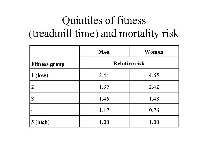 Quintiles of fitness (treadmill time) and mortality risk Men Women Relative risk Fitness group