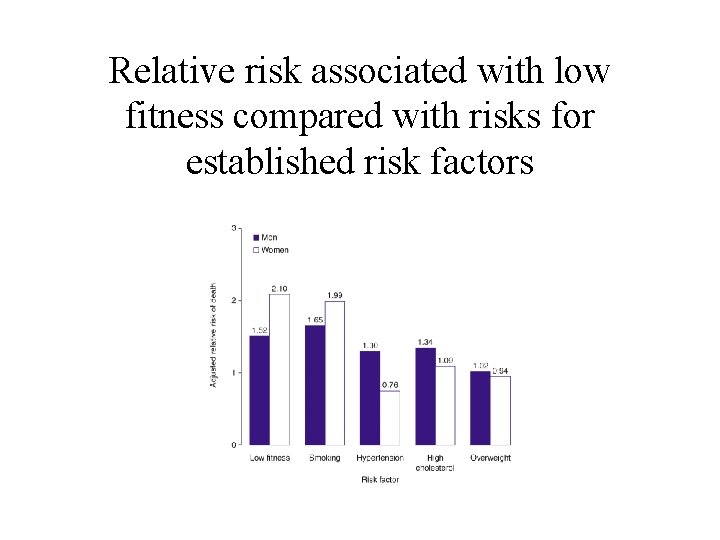 Relative risk associated with low fitness compared with risks for established risk factors 