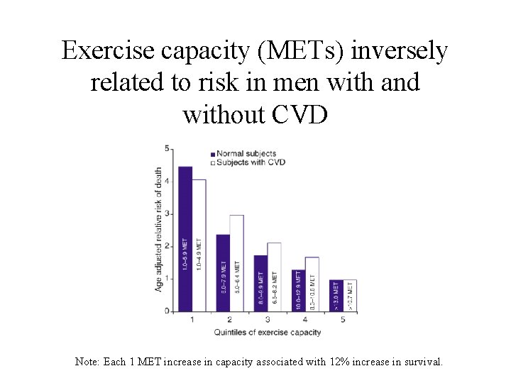 Exercise capacity (METs) inversely related to risk in men with and without CVD Note: