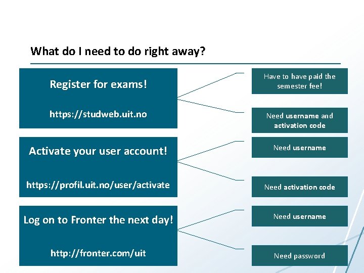 What do I need to do right away? Register for exams! Have to have